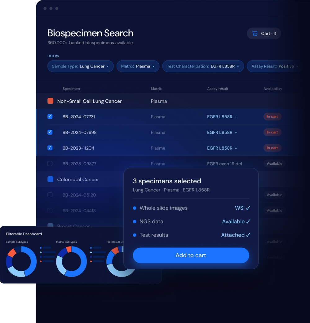Boca BioSpecimen360 biospecimen search: filtered lung cancer plasma specimens with EGFR L858R results, a selection panel showing whole slide images, NGS data and test results, and a filterable dashboard