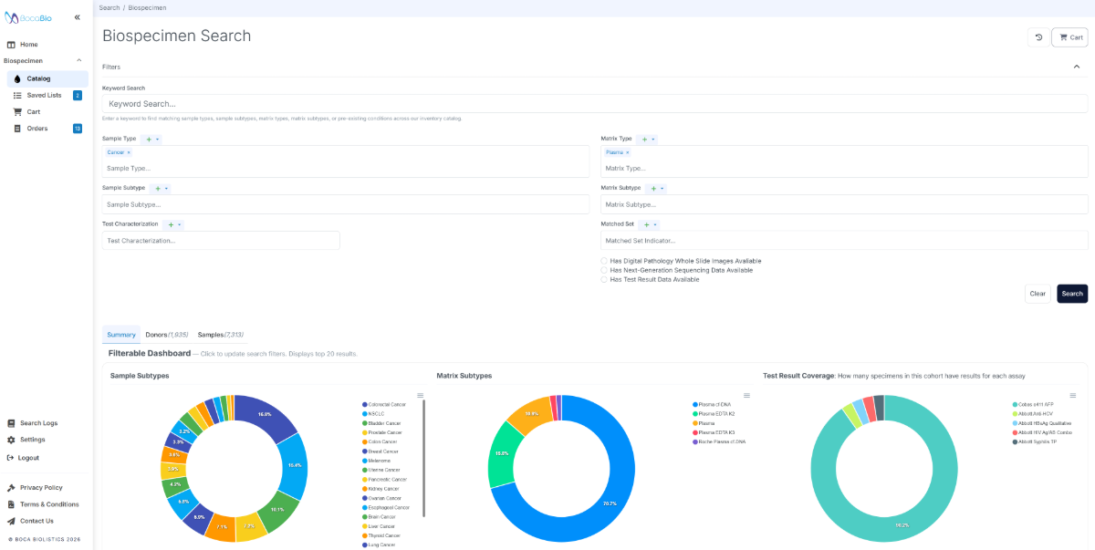 Boca BioSpecimen360 biospecimen search, under Boca Bio branding: keyword, sample type and matrix filters over a results dashboard breaking down sample subtypes, matrix subtypes and test result coverage