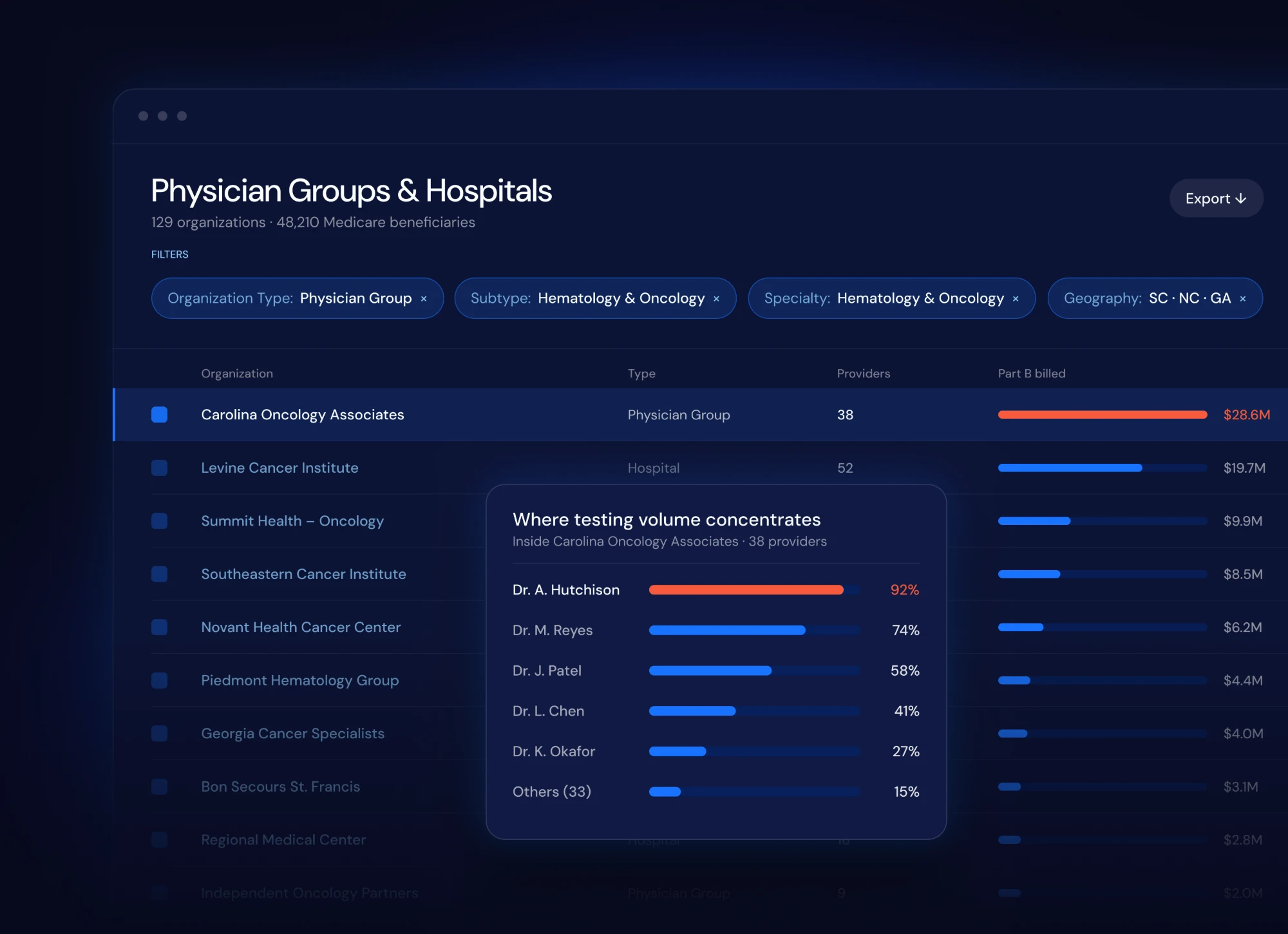 A Voyager organization search of physician groups and hospitals, listing organizations with type, provider count and Medicare Part B billed, and a breakdown of where testing volume concentrates inside one organization